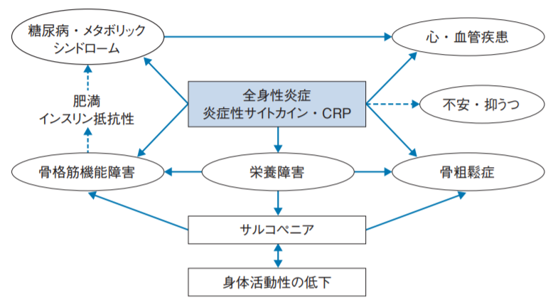 COPDの全身性疾患の相関図