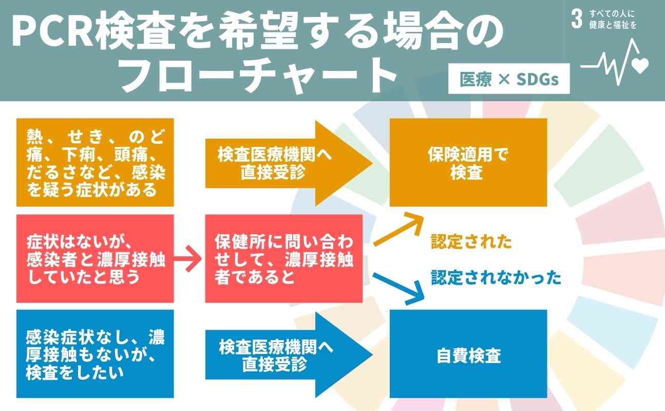 PCRフローチャート