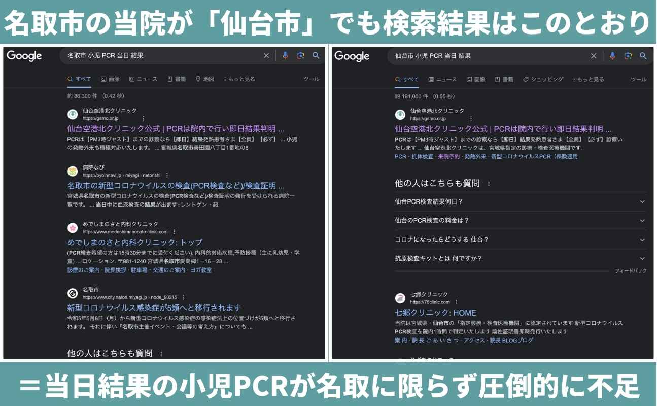 当日にPCR結果を出せる小児科がどれだけ不足しているか、仙台市ですら当院が検索順位1位になってしまうことからも一目瞭然