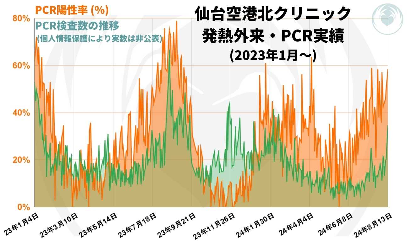 2023年1月1日からの発熱外来、PCR検査の通算実績