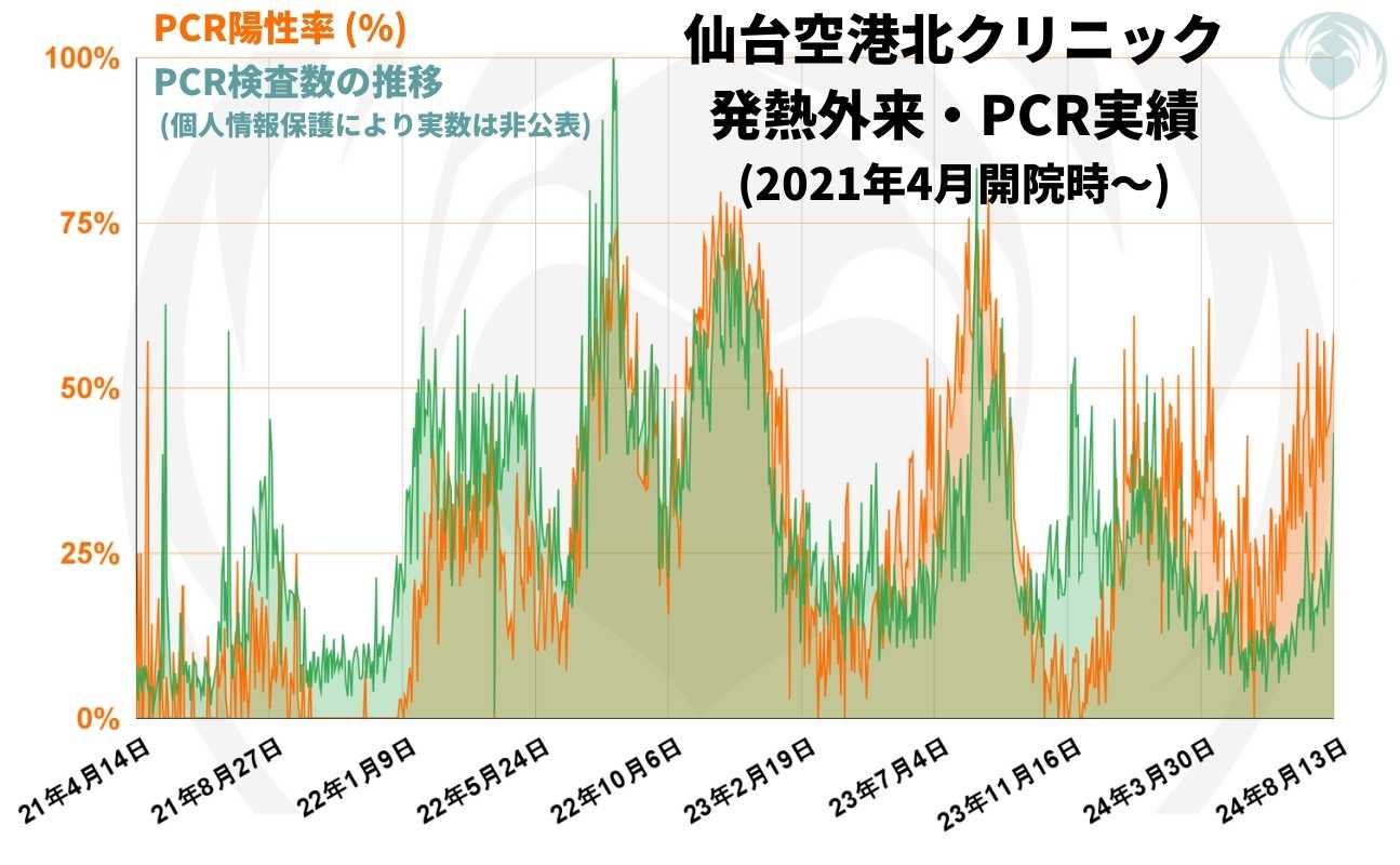 開院時点からの発熱外来、PCR検査の 通算実績