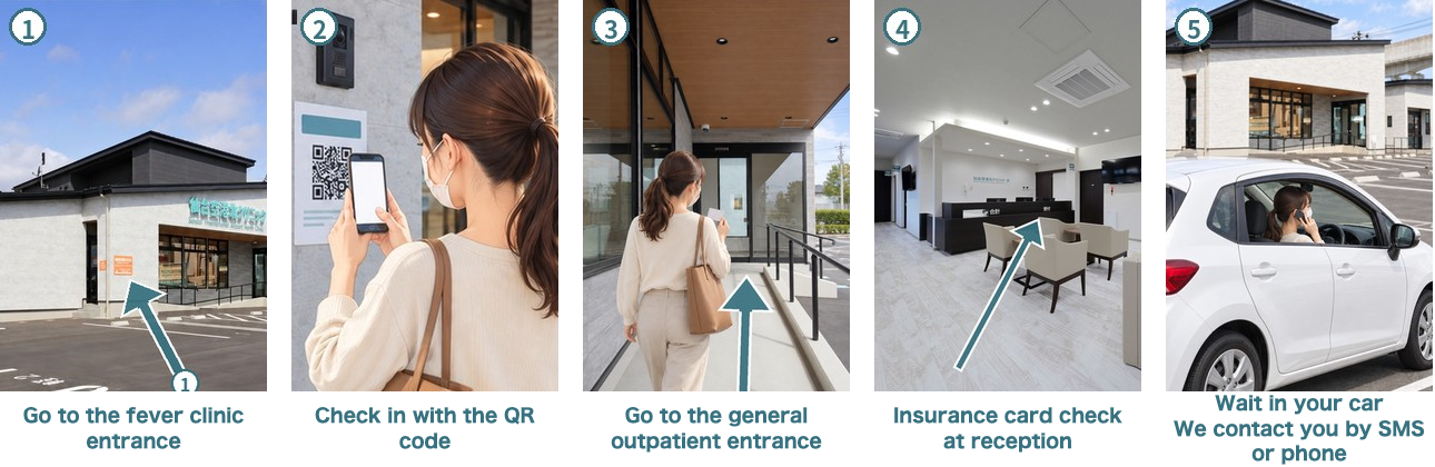 How to visit: 1 go to the fever clinic entrance, 2 check in with the QR code there, 3 go to the general outpatient entrance, 4 show your health insurance card at the reception desk, 5 wait in your car for our SMS or telephone call