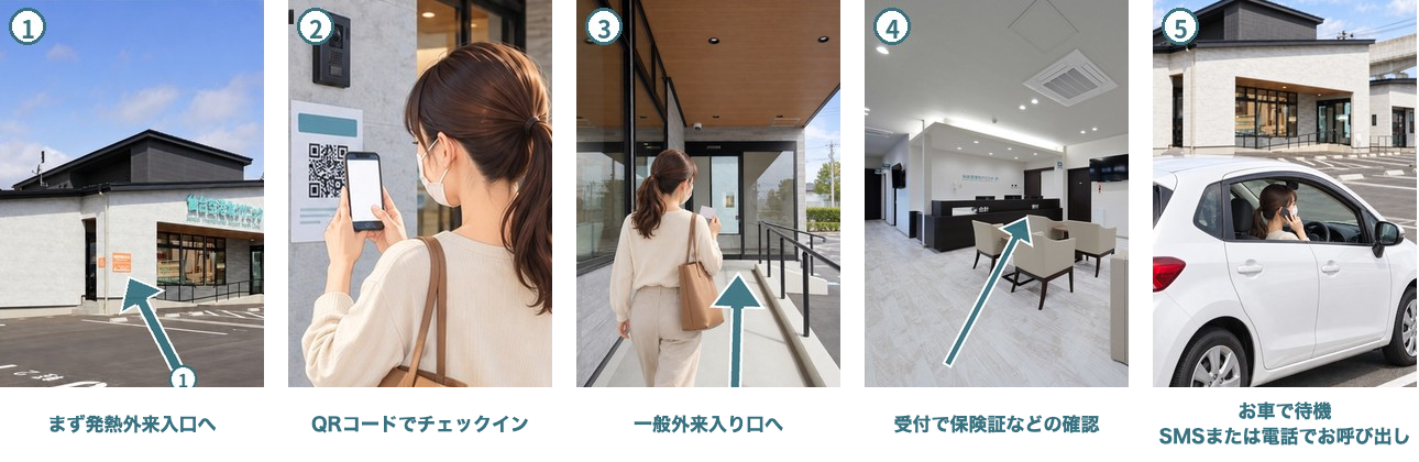 来院の流れ:1 まず発熱外来入口へ 2 入口のQRコードでチェックイン 3 一般外来入り口へ 4 受付で保険証などの確認 5 お車で待機(SMSまたは電話でお呼び出しします)