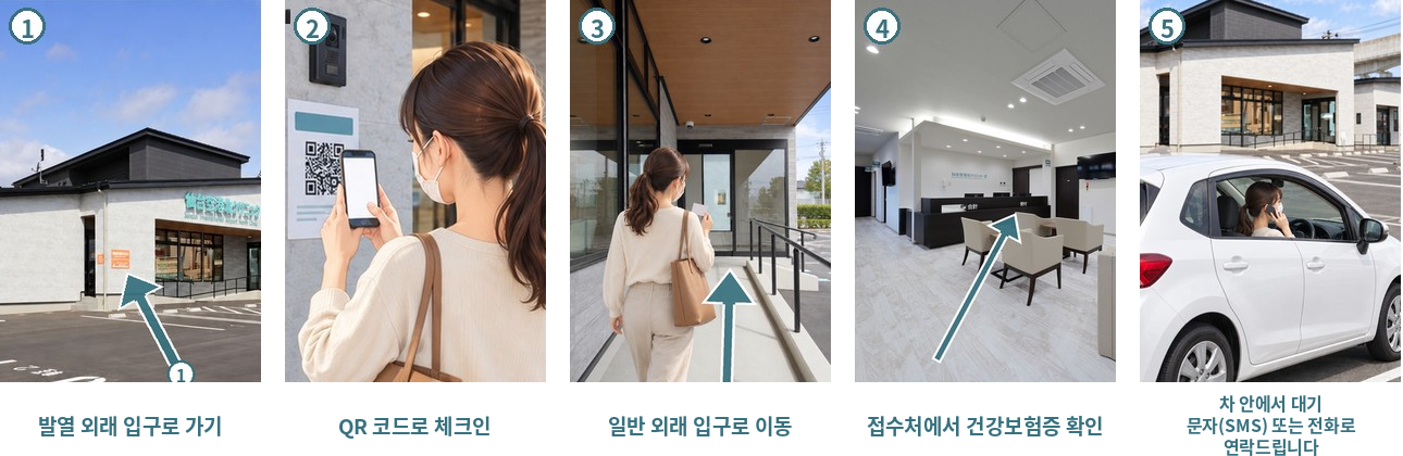 내원 절차: 1 발열 외래 입구로 가기 2 입구의 QR 코드로 체크인 3 일반 외래 입구로 이동 4 접수처에서 건강보험증 확인 5 차 안에서 대기, 문자(SMS) 또는 전화로 연락드립니다